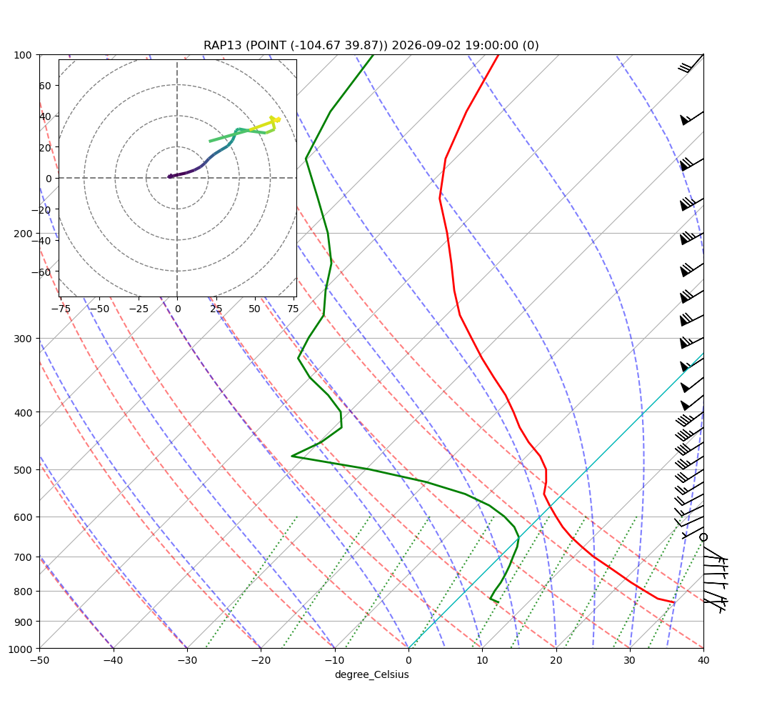../../_images/Forecast_Model_Vertical_Sounding_27_1.png