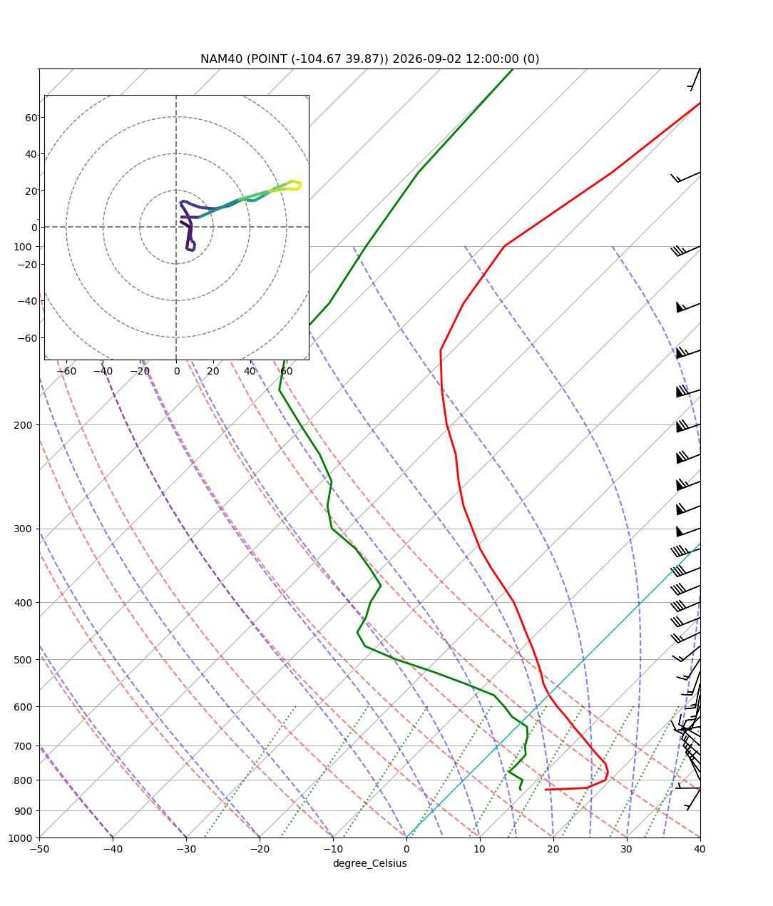 ../../_images/Forecast_Model_Vertical_Sounding_27_7.png