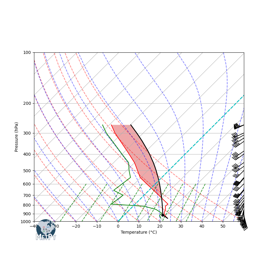 Example Skew-T