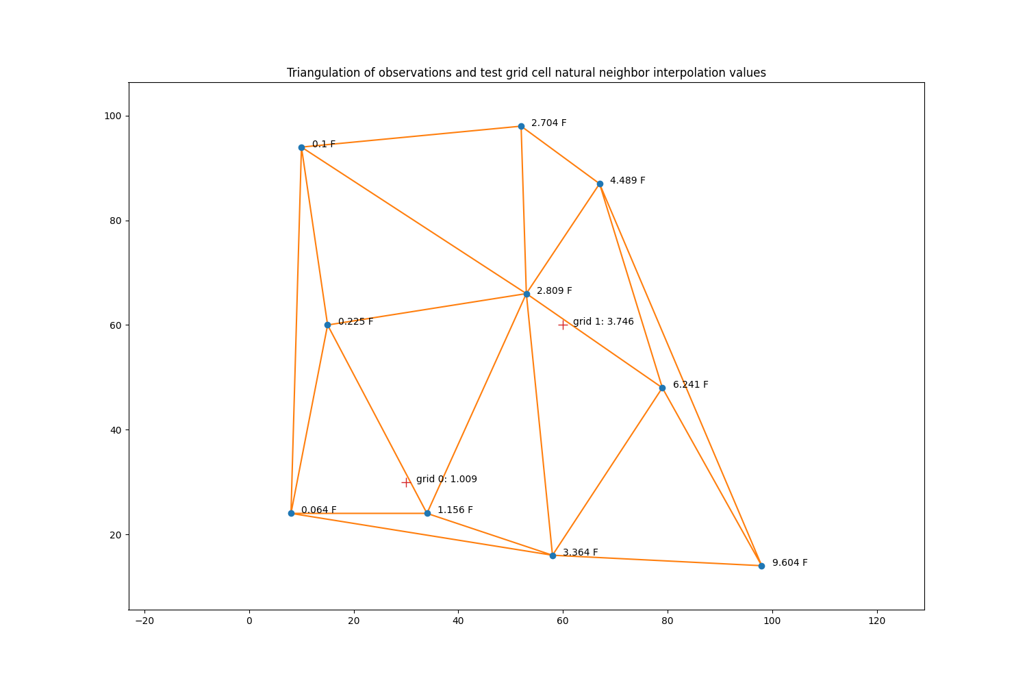 Triangulation of observations and test grid cell natural neighbor interpolation values