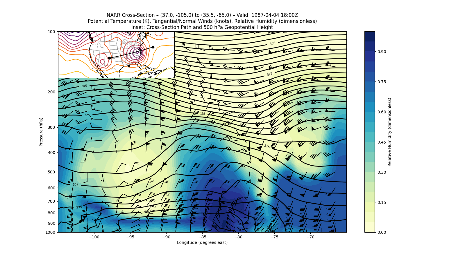 NARR Cross-Section – (37.0, -105.0) to (35.5, -65.0) – Valid: 1987-04-04 18:00Z Potential Temperature (K), Tangential/Normal Winds (knots), Relative Humidity (dimensionless) Inset: Cross-Section Path and 500 hPa Geopotential Height