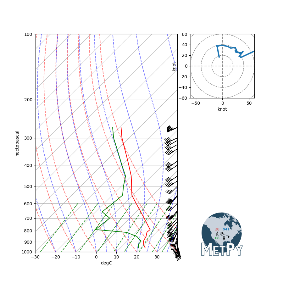 ../../_images/sphx_glr_Skew-T_Layout_001.png