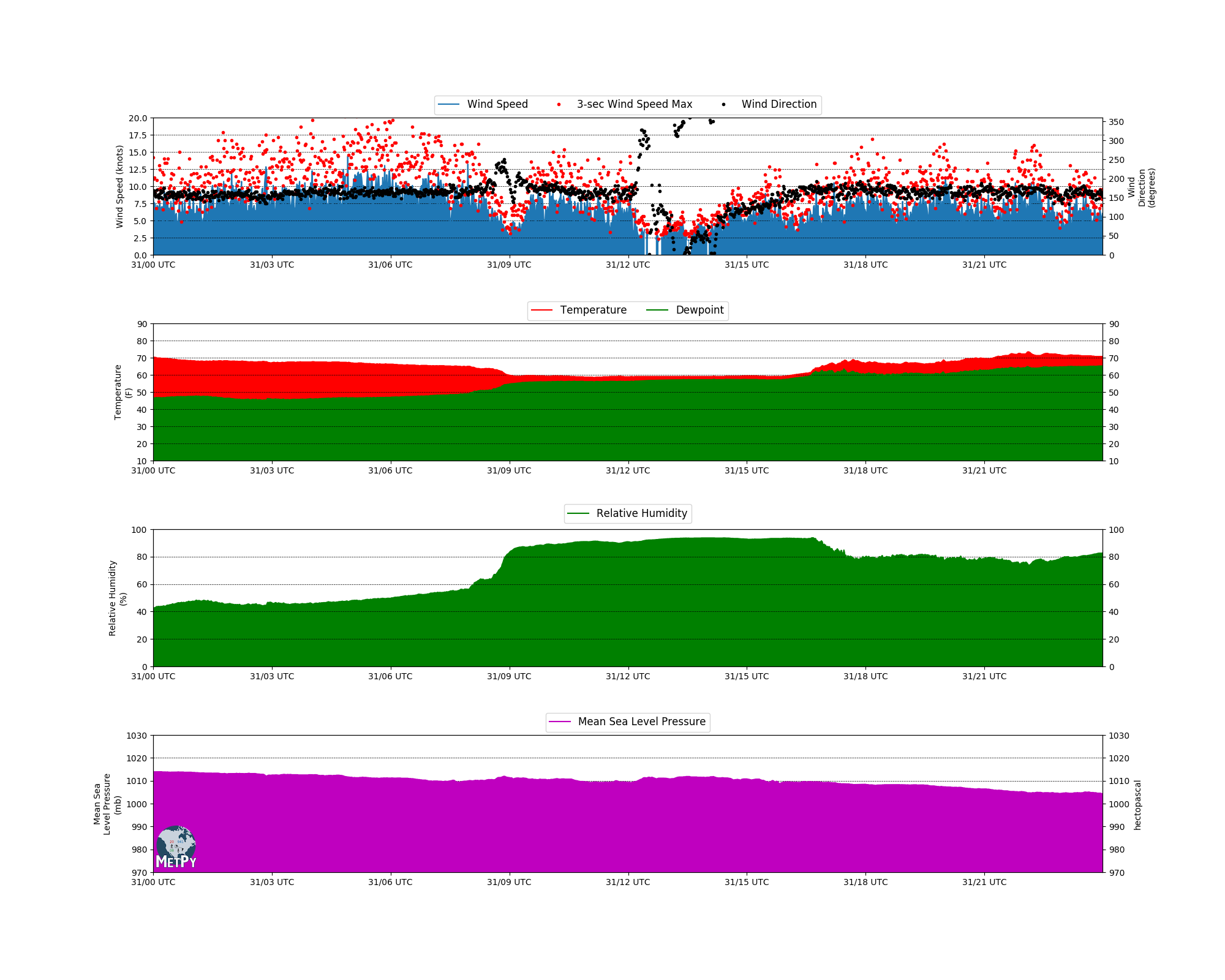 ../_images/sphx_glr_meteogram_metpy_001.png