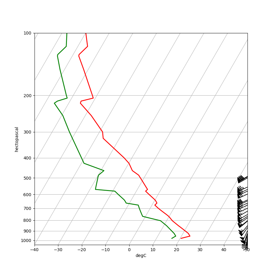 ../_images/sphx_glr_upperair_soundings_001.png