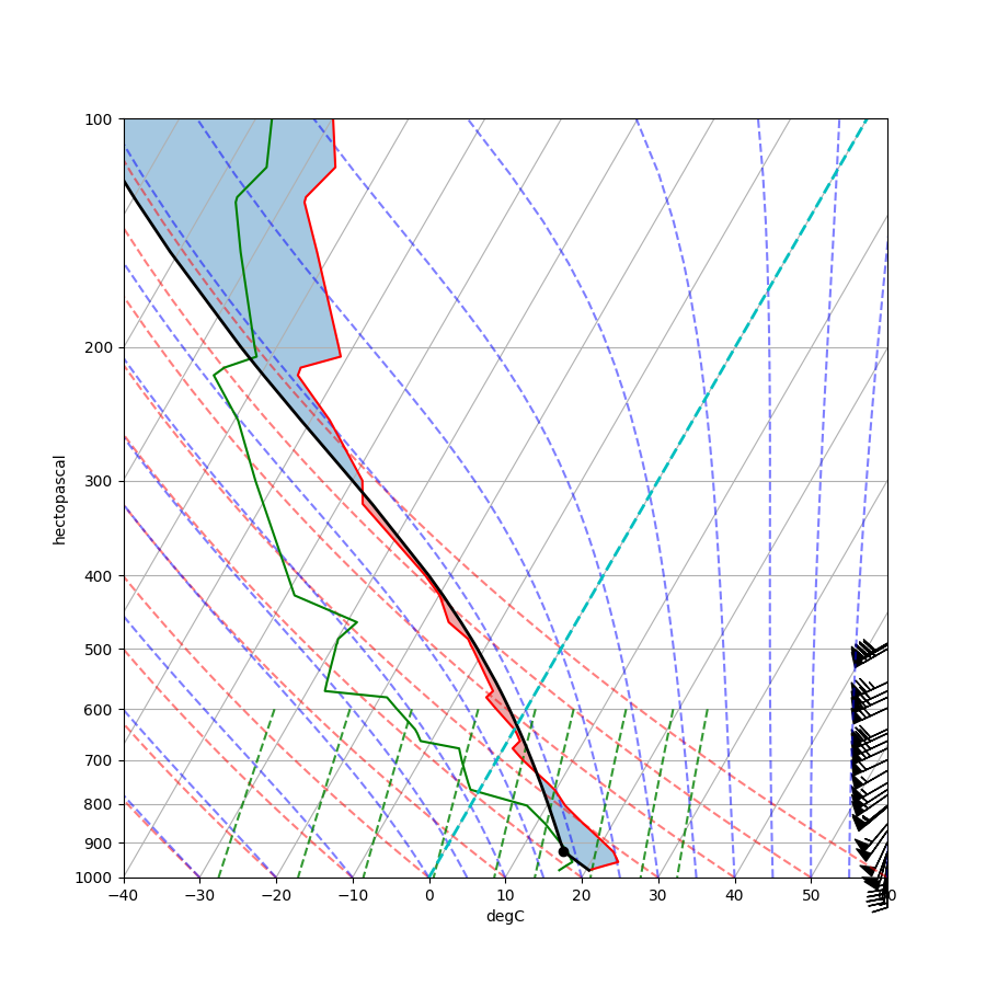 ../_images/sphx_glr_upperair_soundings_002.png