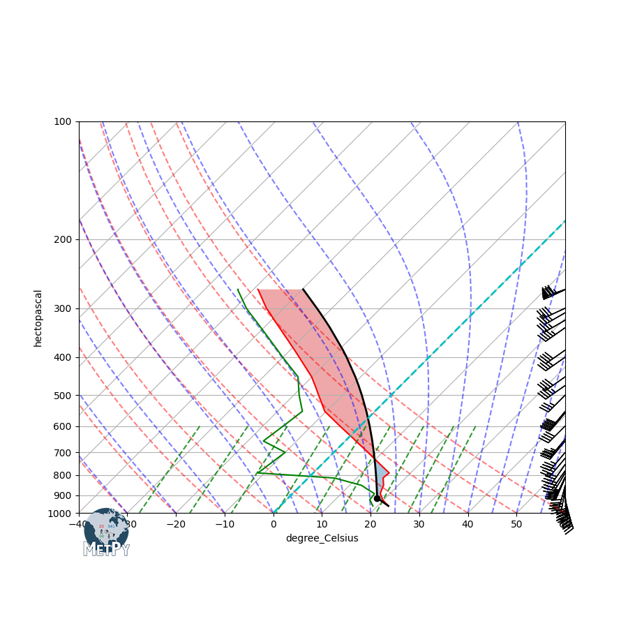 Advanced Sounding