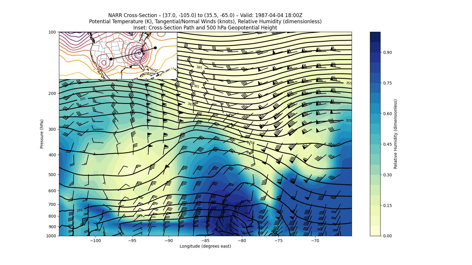 NARR Cross-Section – (37.0, -105.0) to (35.5, -65.0) – Valid: 1987-04-04 18:00Z Potential Temperature (K), Tangential/Normal Winds (knots), Relative Humidity (dimensionless) Inset: Cross-Section Path and 500 hPa Geopotential Height