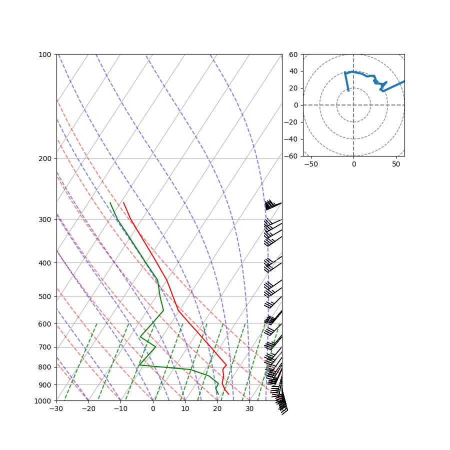../../_images/sphx_glr_Skew-T_Layout_001.png