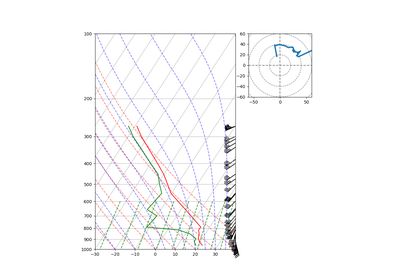 ../_images/sphx_glr_Skew-T_Layout_thumb.png
