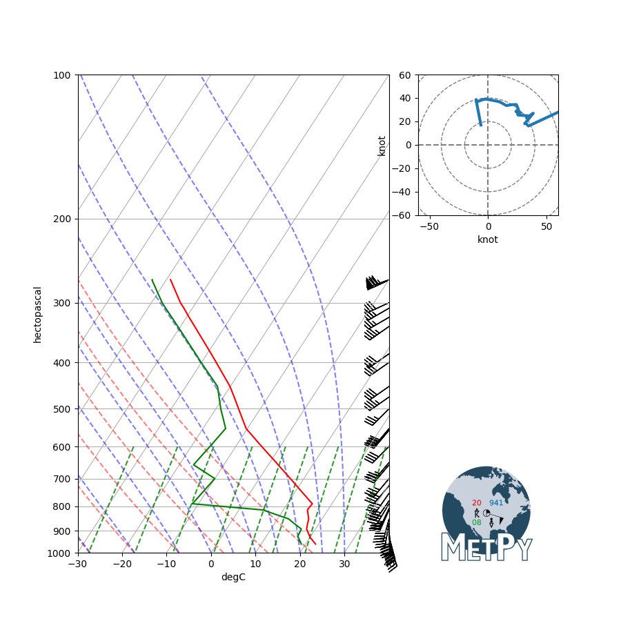 ../../_images/sphx_glr_Skew-T_Layout_001.png