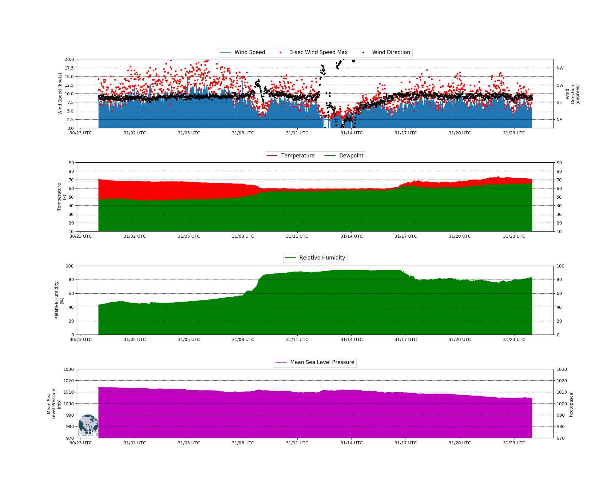 ../_images/sphx_glr_meteogram_metpy_001.png