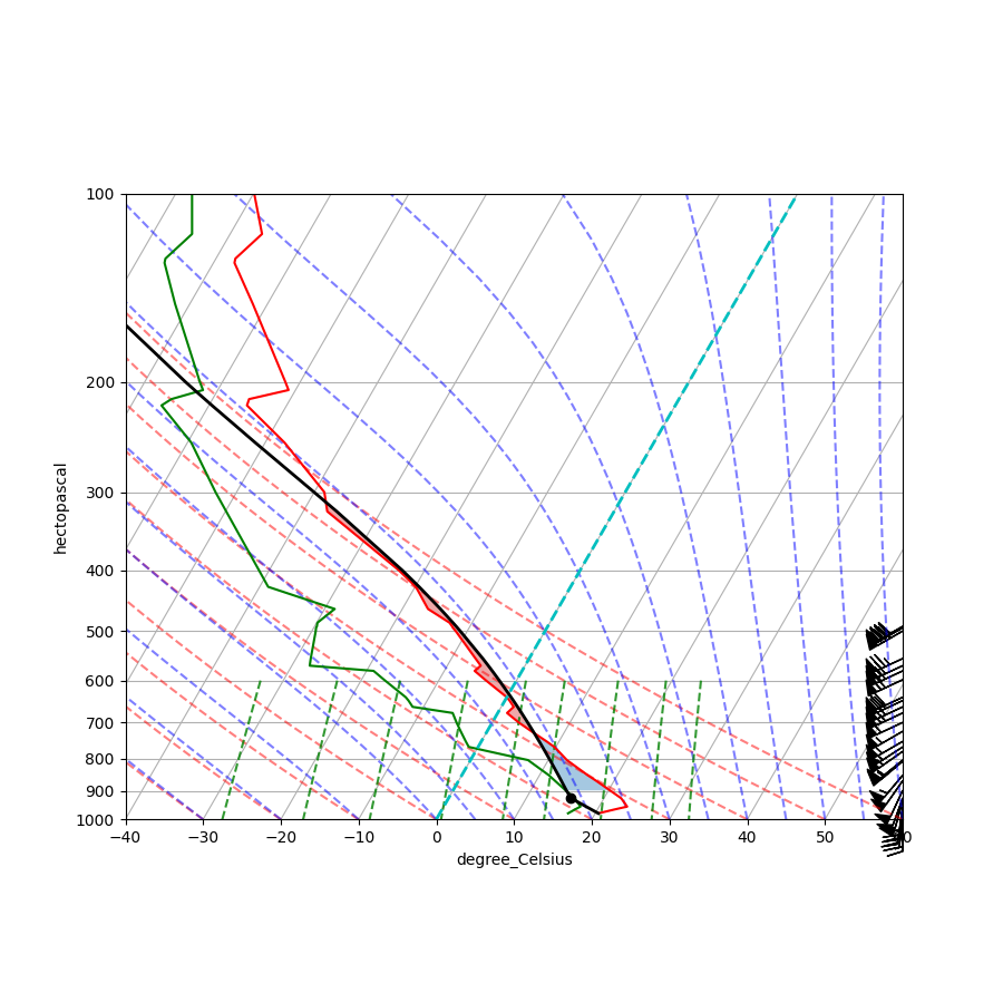 upperair soundings