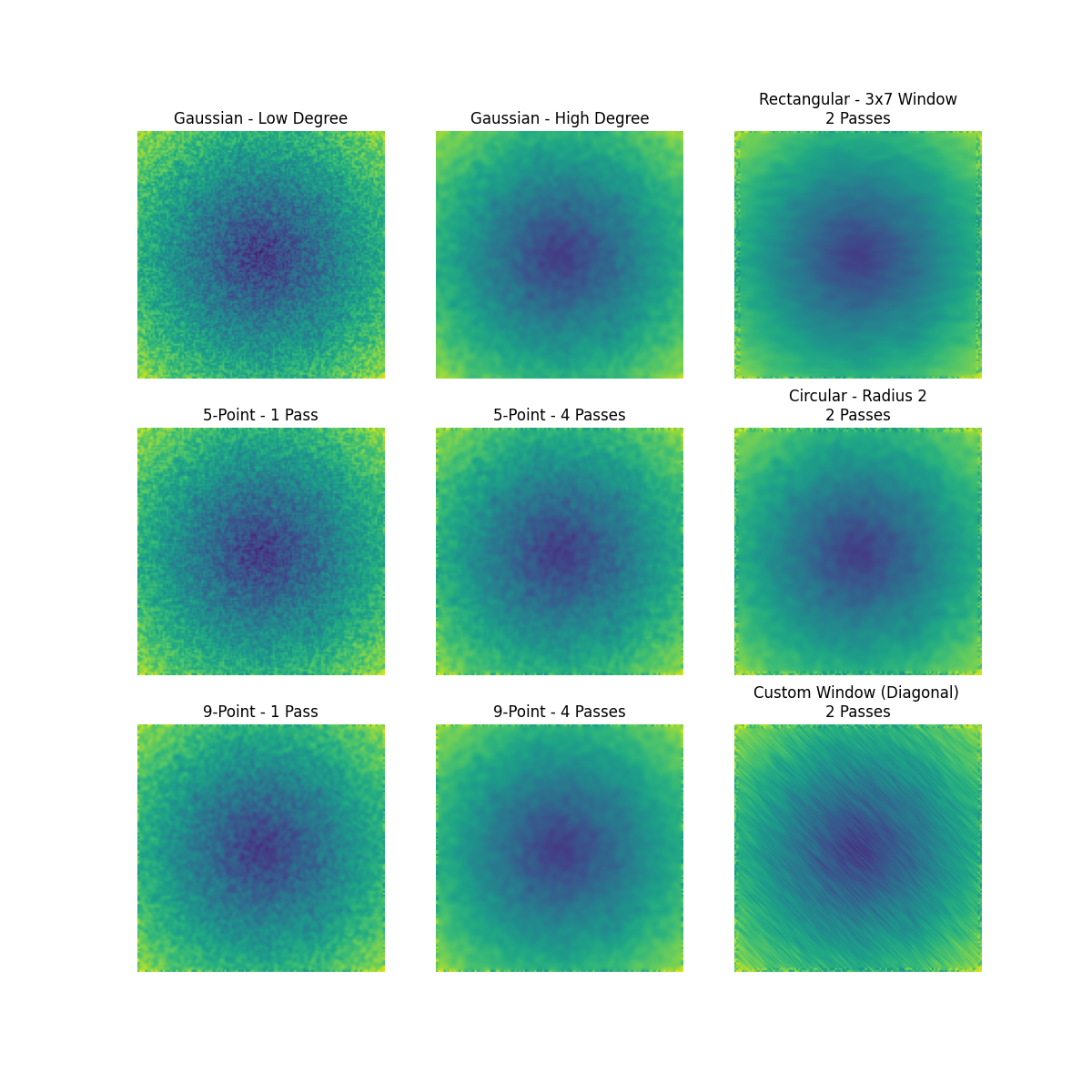 Gaussian - Low Degree, Gaussian - High Degree, Rectangular - 3x7 Window 2 Passes, 5-Point - 1 Pass, 5-Point - 4 Passes, Circular - Radius 2 2 Passes, 9-Point - 1 Pass, 9-Point - 4 Passes, Custom Window (Diagonal) 2 Passes