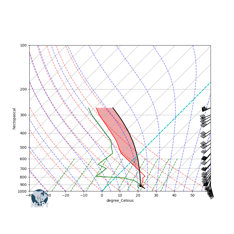 Advanced Sounding