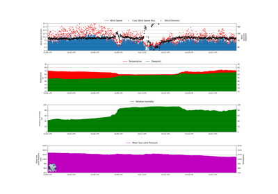 Meteogram