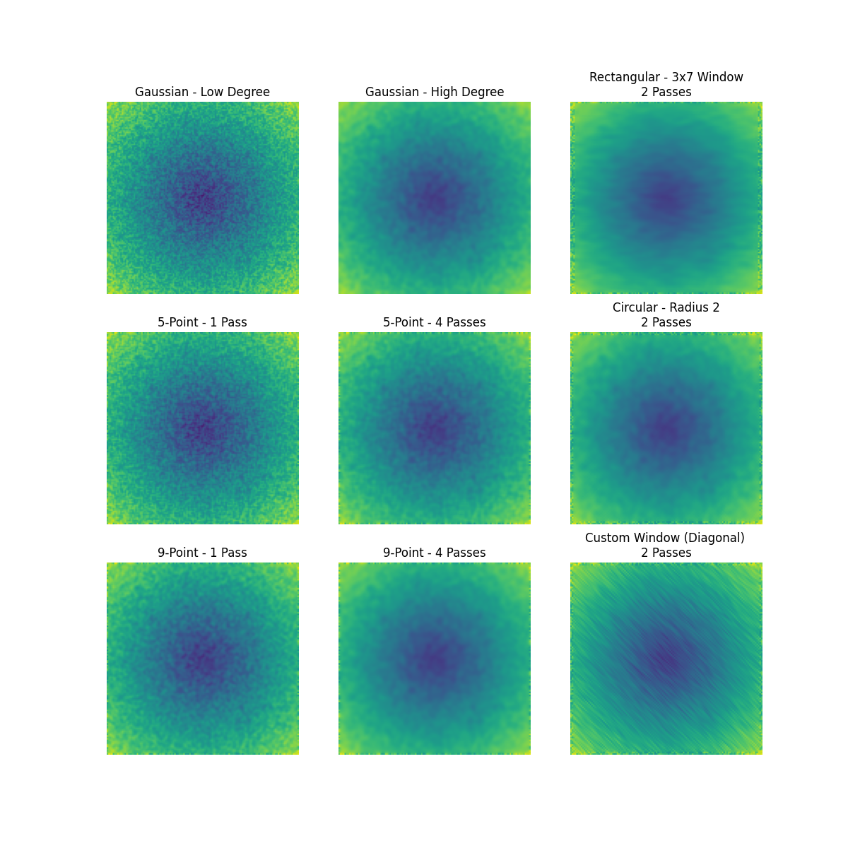 Gaussian - Low Degree, Gaussian - High Degree, Rectangular - 3x7 Window 2 Passes, 5-Point - 1 Pass, 5-Point - 4 Passes, Circular - Radius 2 2 Passes, 9-Point - 1 Pass, 9-Point - 4 Passes, Custom Window (Diagonal)  2 Passes