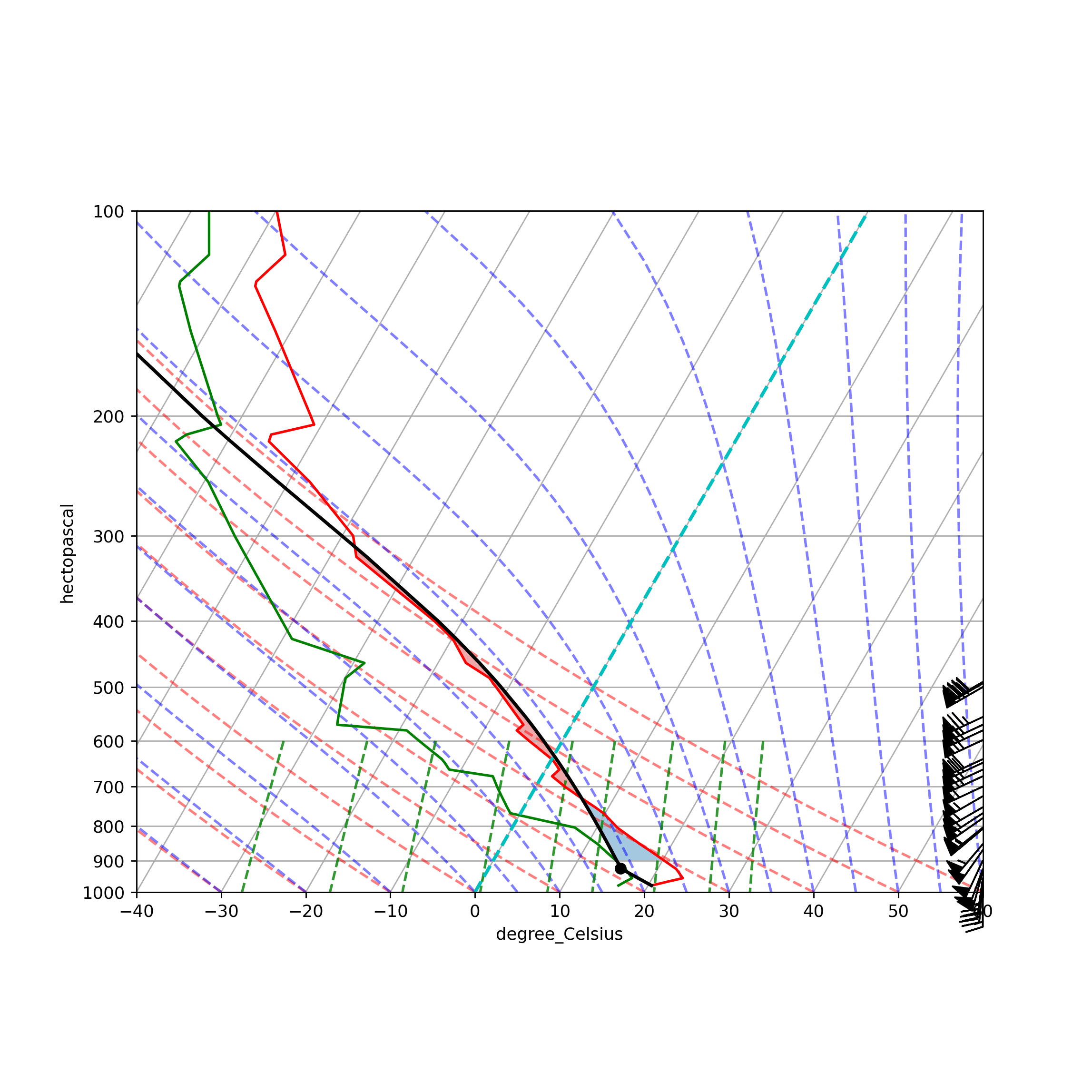 upperair soundings