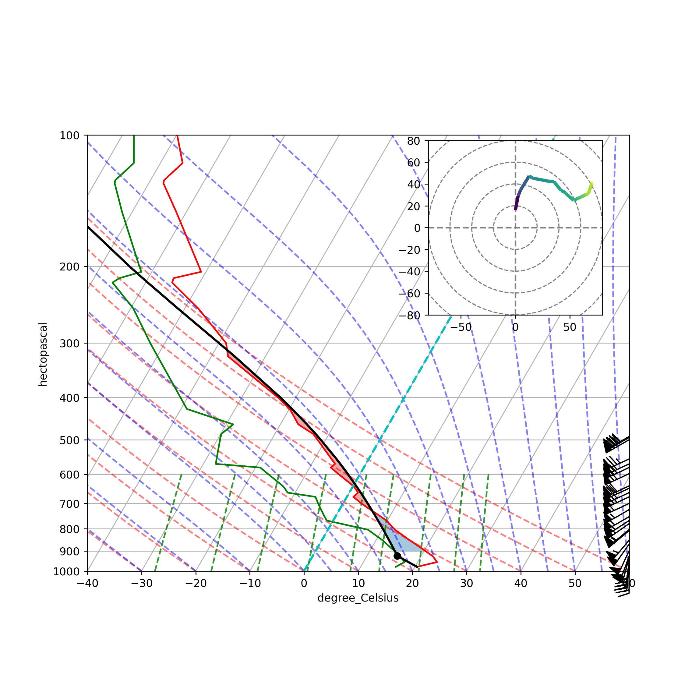 upperair soundings