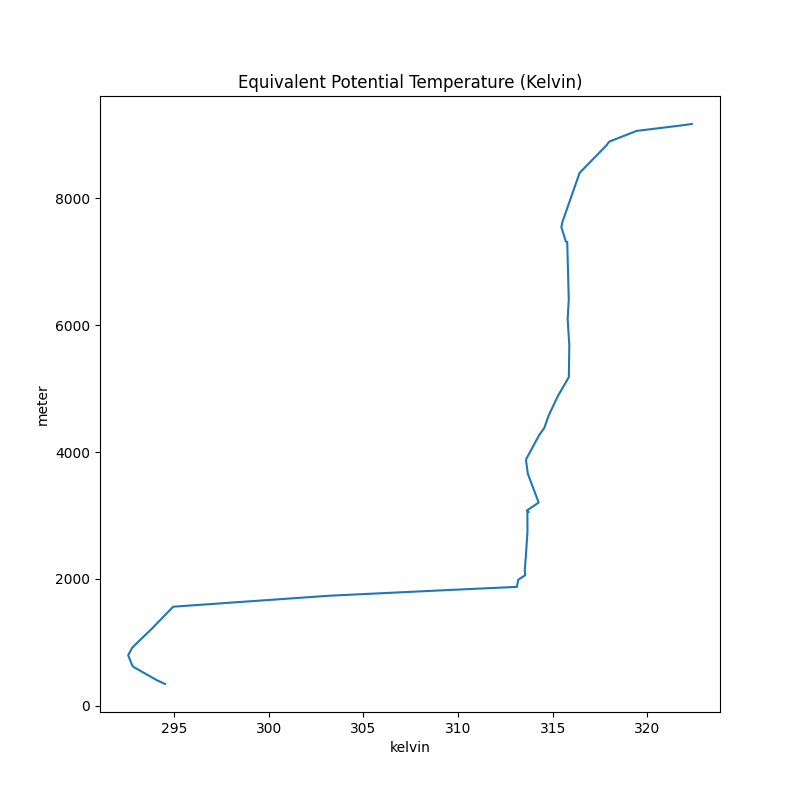 Equivalent Potential Temperature (Kelvin)