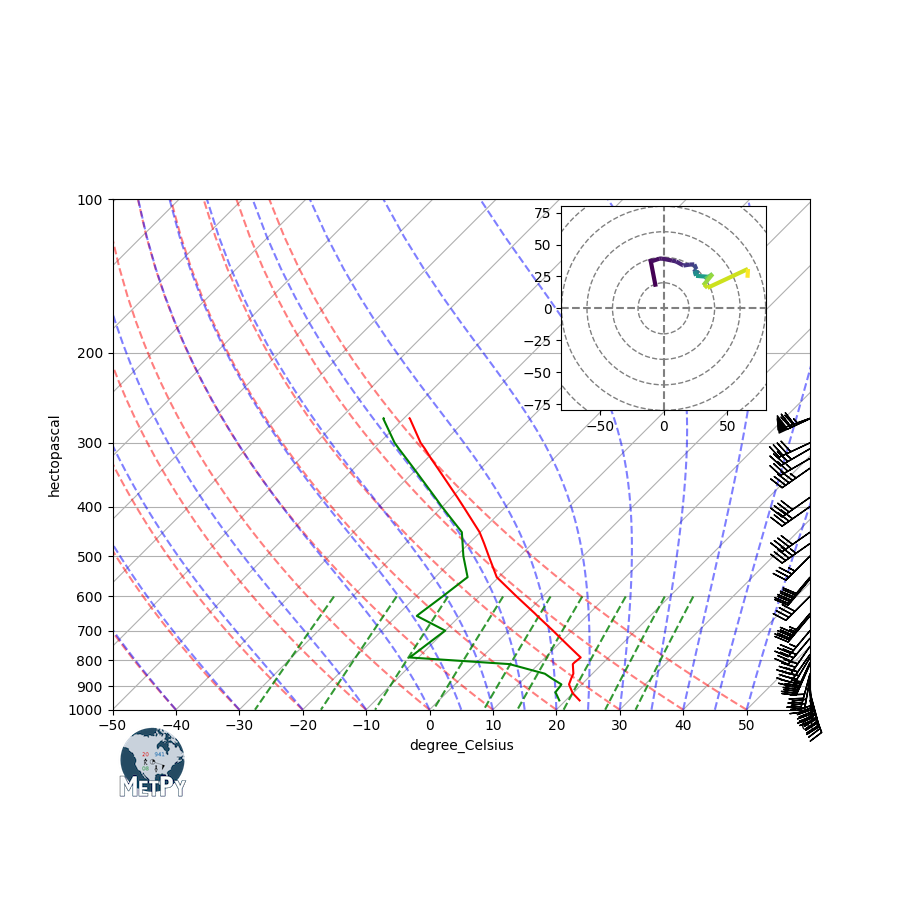 Hodograph Inset