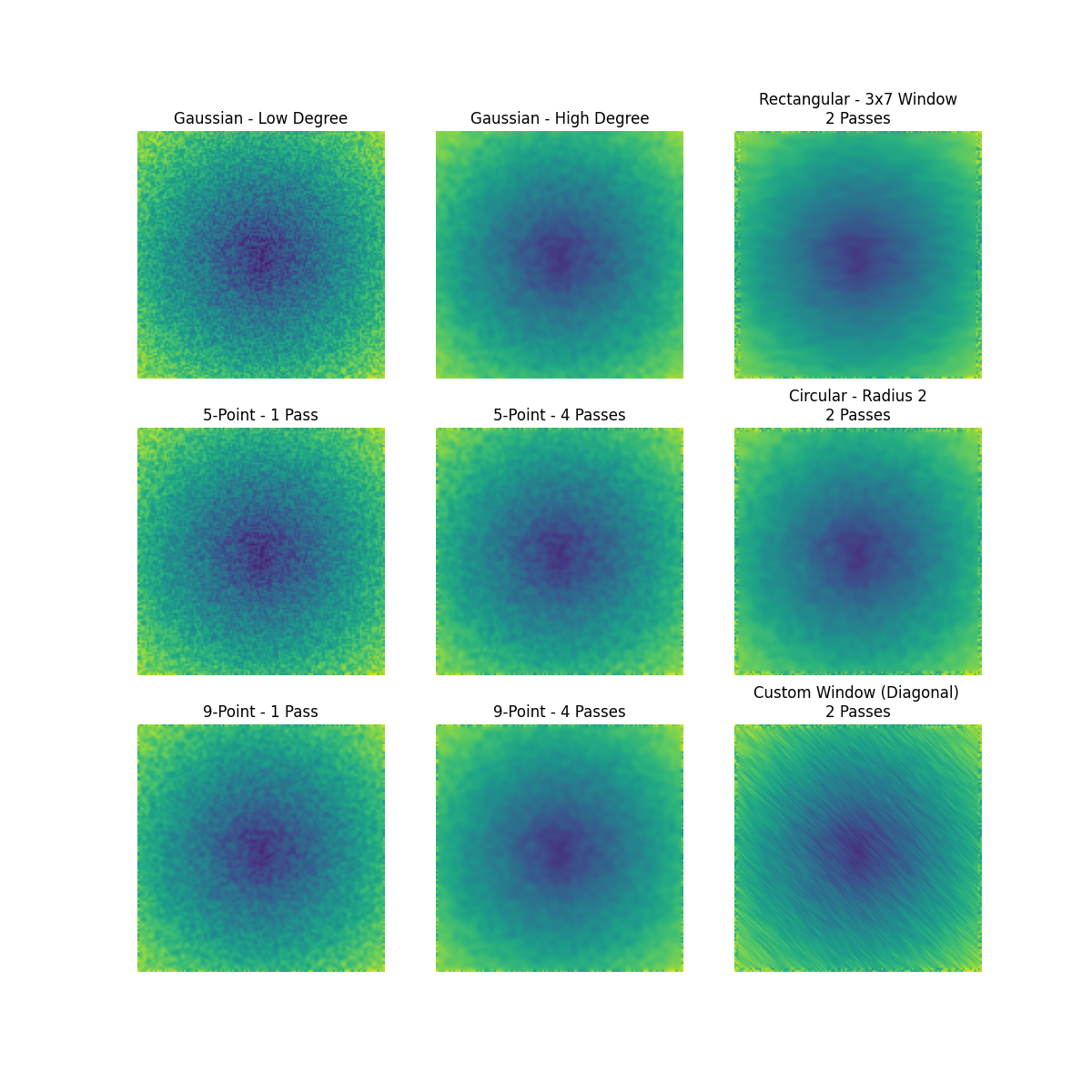 Gaussian - Low Degree, Gaussian - High Degree, Rectangular - 3x7 Window 2 Passes, 5-Point - 1 Pass, 5-Point - 4 Passes, Circular - Radius 2 2 Passes, 9-Point - 1 Pass, 9-Point - 4 Passes, Custom Window (Diagonal) 2 Passes