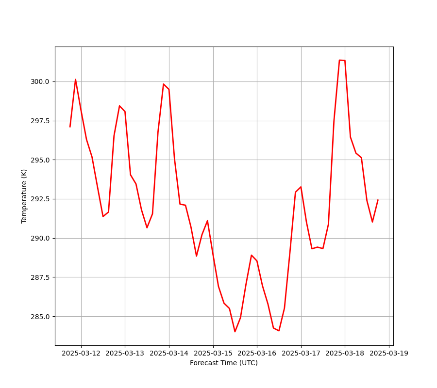 NCSS Timeseries Examples