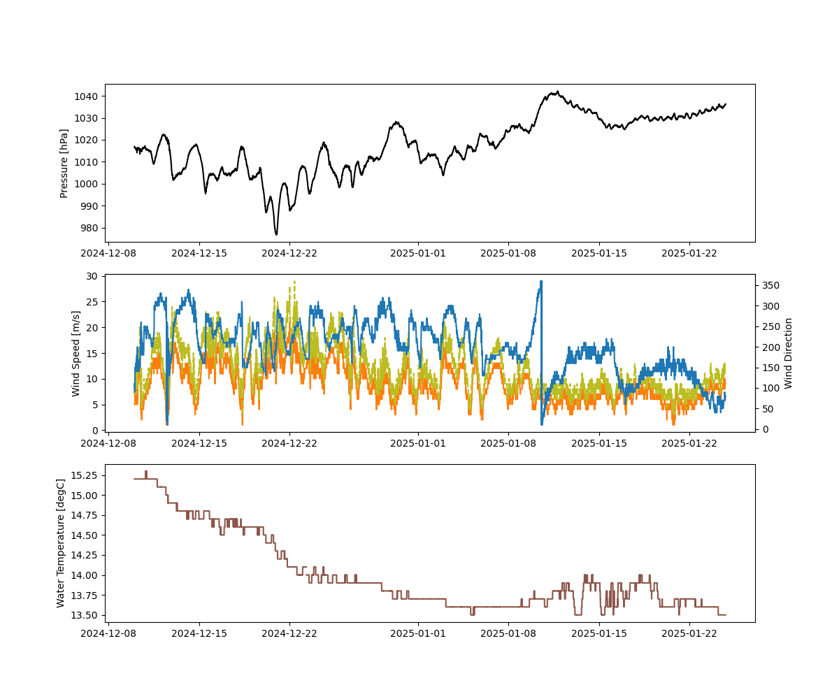 ../../_images/sphx_glr_buoy_met_request_001.png